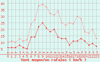 Courbe de la force du vent pour Blcourt (52)