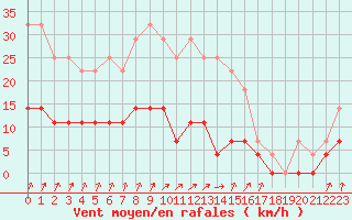 Courbe de la force du vent pour Gustavsfors