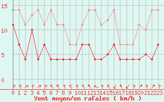 Courbe de la force du vent pour Sa Pobla