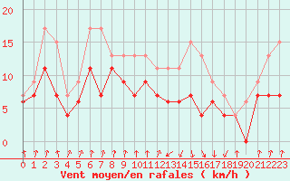 Courbe de la force du vent pour Muret (31)