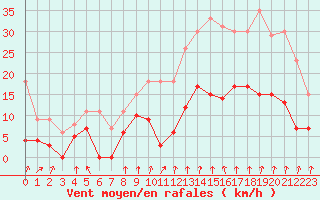 Courbe de la force du vent pour Montlimar (26)