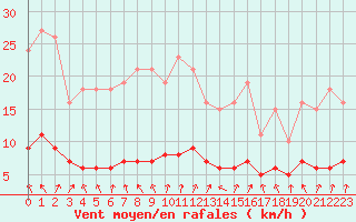 Courbe de la force du vent pour Sandillon (45)