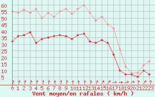 Courbe de la force du vent pour Albert-Bray (80)