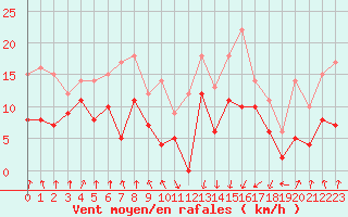 Courbe de la force du vent pour Calvi (2B)