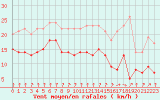 Courbe de la force du vent pour Cap Gris-Nez (62)