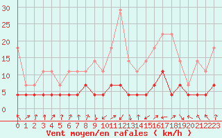 Courbe de la force du vent pour Kempten