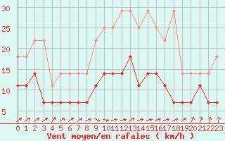 Courbe de la force du vent pour De Bilt (PB)