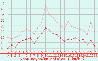 Courbe de la force du vent pour Mcon (71)