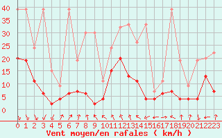 Courbe de la force du vent pour Thun