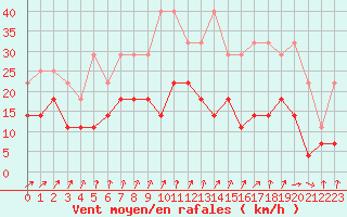 Courbe de la force du vent pour Lige Bierset (Be)