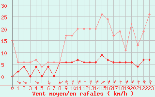 Courbe de la force du vent pour Hereford/Credenhill