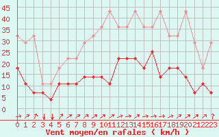 Courbe de la force du vent pour Elsenborn (Be)