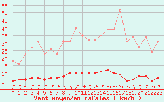 Courbe de la force du vent pour Verneuil (78)