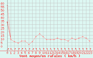 Courbe de la force du vent pour Hawarden