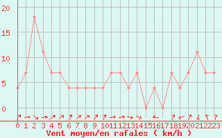 Courbe de la force du vent pour Hirschenkogel