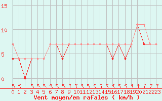 Courbe de la force du vent pour Bialystok