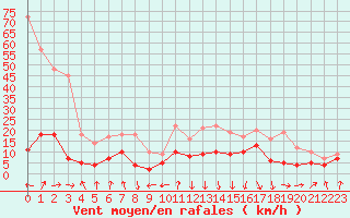 Courbe de la force du vent pour Chambry / Aix-Les-Bains (73)