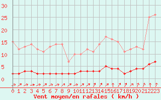 Courbe de la force du vent pour Auffargis (78)