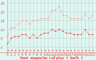 Courbe de la force du vent pour Coulommes-et-Marqueny (08)