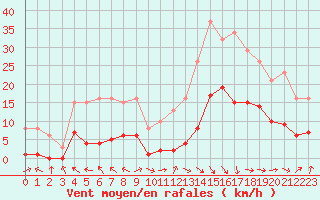 Courbe de la force du vent pour Trets (13)