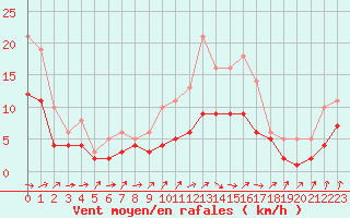 Courbe de la force du vent pour Bridel (Lu)