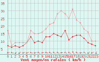Courbe de la force du vent pour Roissy (95)