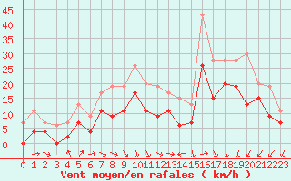 Courbe de la force du vent pour Chteaudun (28)