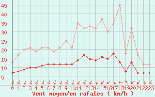 Courbe de la force du vent pour Berg (67)