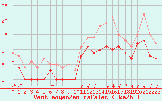 Courbe de la force du vent pour Cognac (16)