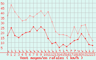 Courbe de la force du vent pour Ste (34)