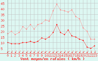 Courbe de la force du vent pour Tours (37)