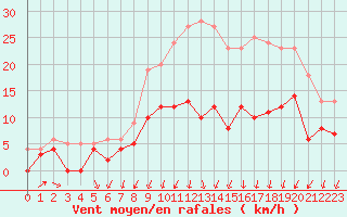 Courbe de la force du vent pour Rocroi (08)
