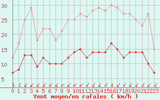 Courbe de la force du vent pour Bourges (18)