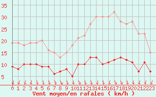 Courbe de la force du vent pour Belvs (24)