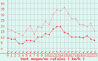 Courbe de la force du vent pour Nantes (44)