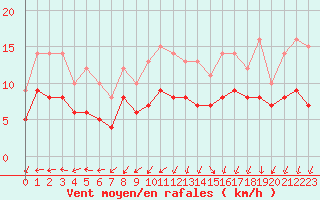 Courbe de la force du vent pour Lanvoc (29)