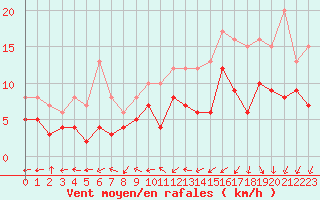 Courbe de la force du vent pour Lyon - Bron (69)