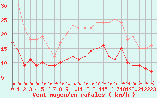 Courbe de la force du vent pour Abbeville (80)