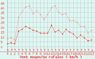 Courbe de la force du vent pour Ambrieu (01)