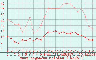 Courbe de la force du vent pour Langres (52) 