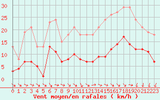 Courbe de la force du vent pour Estres-la-Campagne (14)