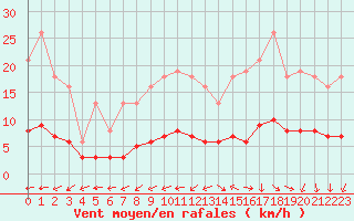 Courbe de la force du vent pour Valleroy (54)