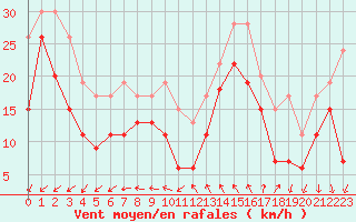 Courbe de la force du vent pour Pointe du Raz (29)