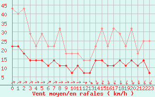 Courbe de la force du vent pour Bruxelles (Be)
