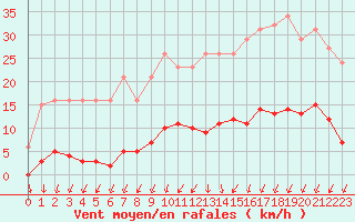 Courbe de la force du vent pour Capelle aan den Ijssel (NL)