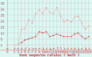 Courbe de la force du vent pour Montret (71)