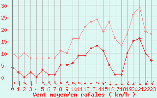 Courbe de la force du vent pour Sgur-le-Chteau (19)