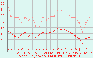 Courbe de la force du vent pour Corsept (44)