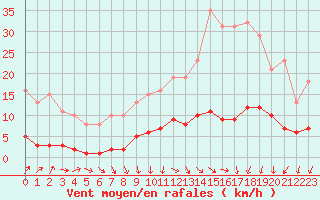 Courbe de la force du vent pour Forceville (80)