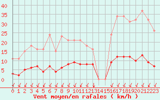 Courbe de la force du vent pour Gignac (34)